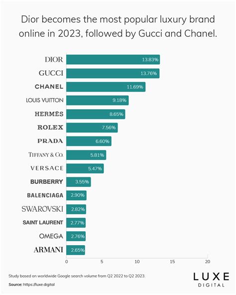 gucci world ranking